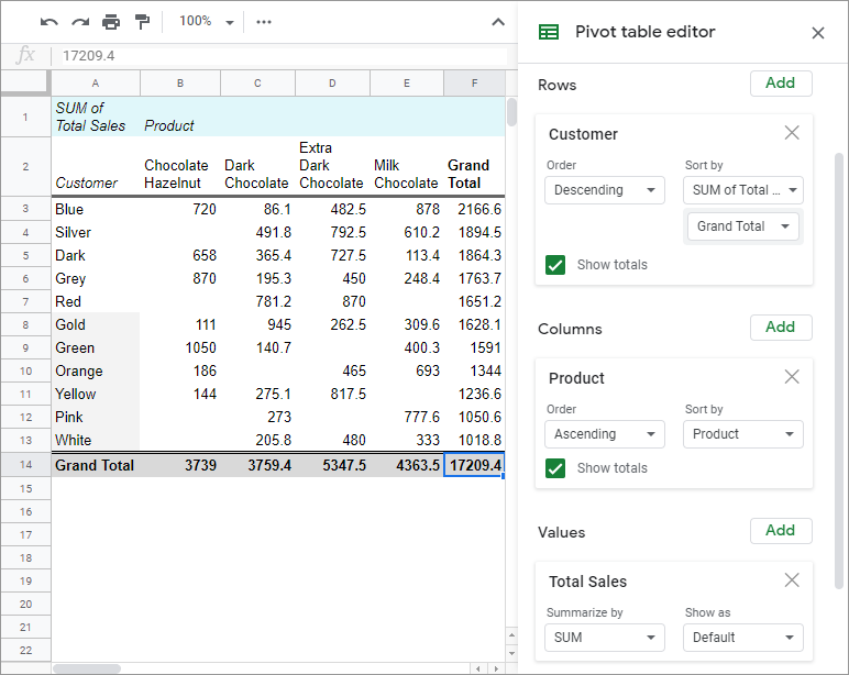 Best customers in pivot table.