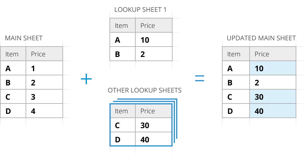 Merge multiple lookup sheets.