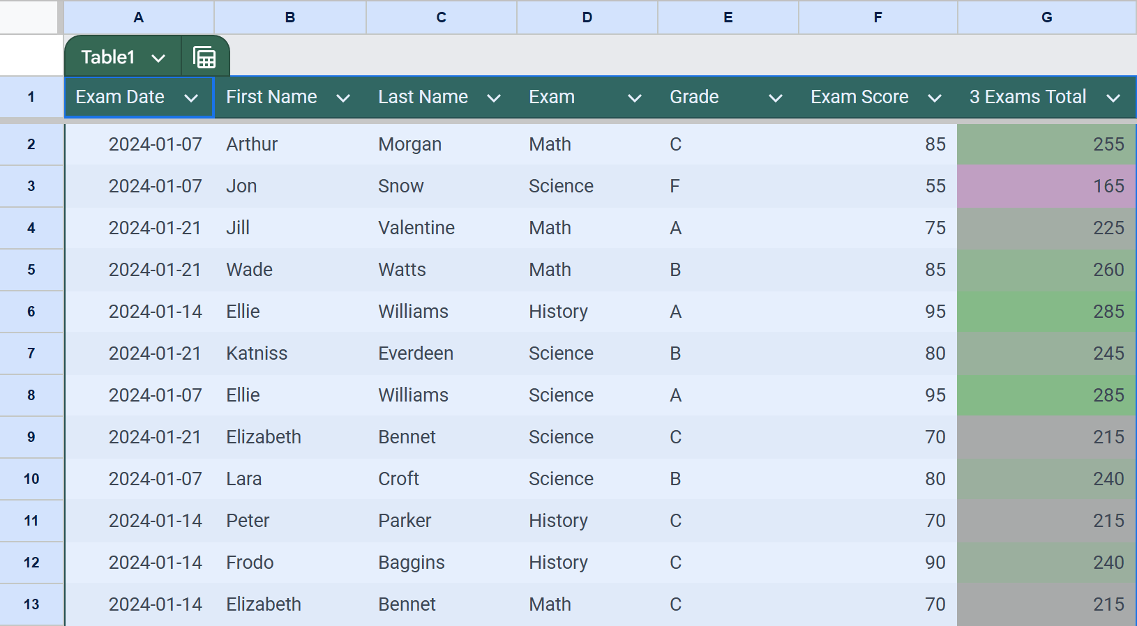 Table view with all formatting applied automatically.