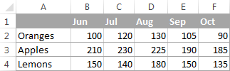 Source data for an Excel chart
