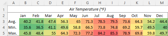 Excel heat map with a gradient color scale