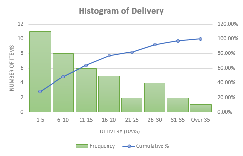 how to insert histogram in excel