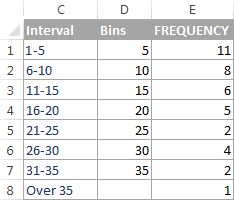 Bins, corresponding intervals and computed frequencies.