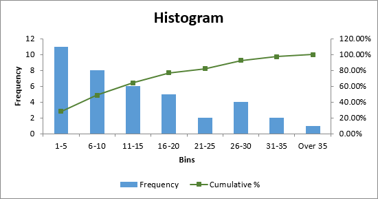A customized Excel histogram chart with nice labels.