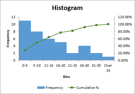 making a histogram in excel 2016