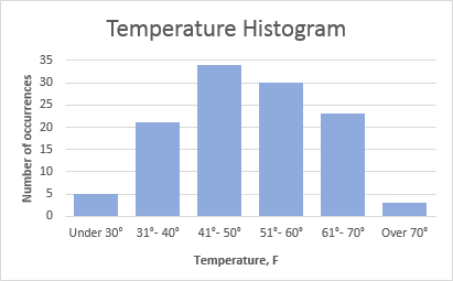 An example of Excel histogram
