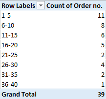 The pivot table displays the specified intervals.