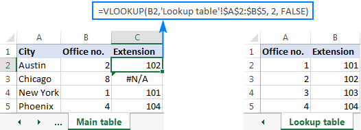 Когда Excel Vlookup не может найти значение поиска, выдается ошибка #N/A.