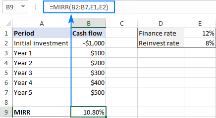 MIRR formula to get the modified IRR