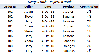 Une table fusionnée - le résultat attendu