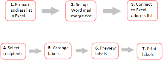 How To Mail Merge And Print Labels From Excel To Word