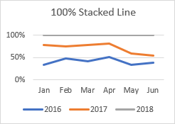 100% Stacked Line graph
