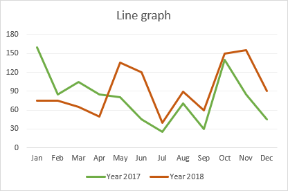 Cách tạo biểu đồ đường trong Excel. - How to create a line graph in