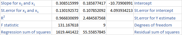 Additional regression statistics returned by the LINEST function