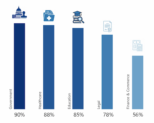 PDF usage statistics. Statistics showing PDF format dominance across different business sectors.