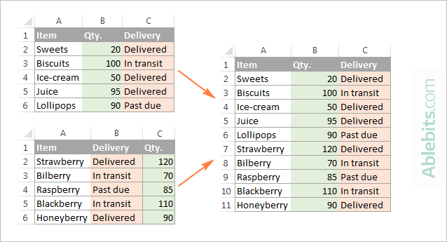 The data from different sheets are combined by column headers.