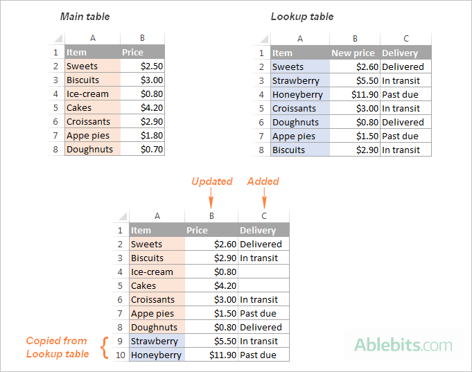 Merge two Excel sheets into one by the key column.