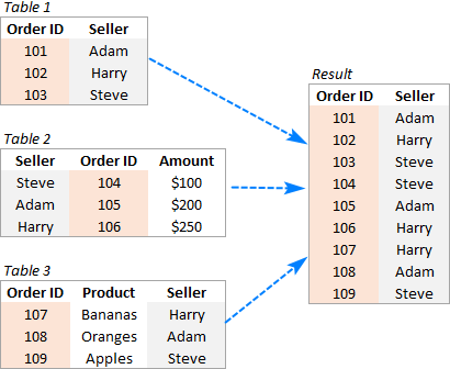Combining tables by column headers