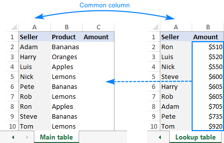 Avenue Slump Advertisement Excel: Merge tables by matching column data or headers