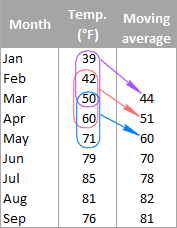 excel find trendline equation vs moving average