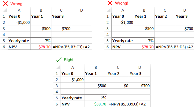 Incorrect NPV because of missing periods or cashflows
