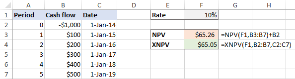 The NPV and XNPV functions in Excel