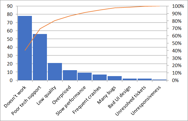 Biểu đồ Pareto trong Excel 2010