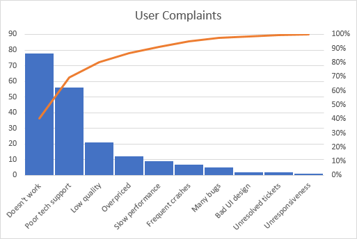 Pareto Chart Excel 2003