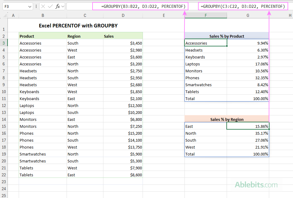 Use GROUPBY with PERCENTOF to return grouped data as percentages.