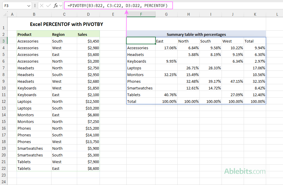 Use PIVOTBY with PERCENTOF to get a summary table with percentages.