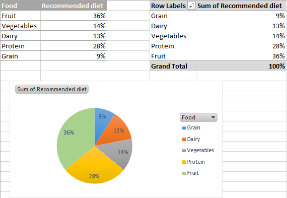 A pie chart made from the Pivot Table with slices sorted by size