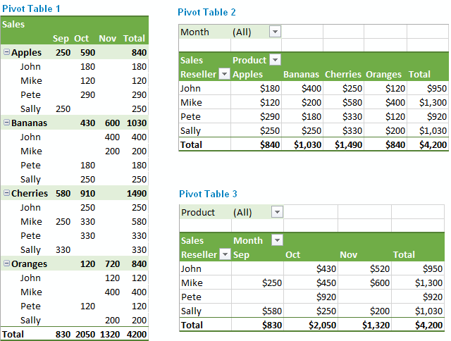 learning pivot tables in excel 2013