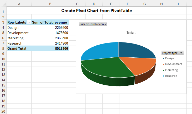 A chart created from a pivot table.