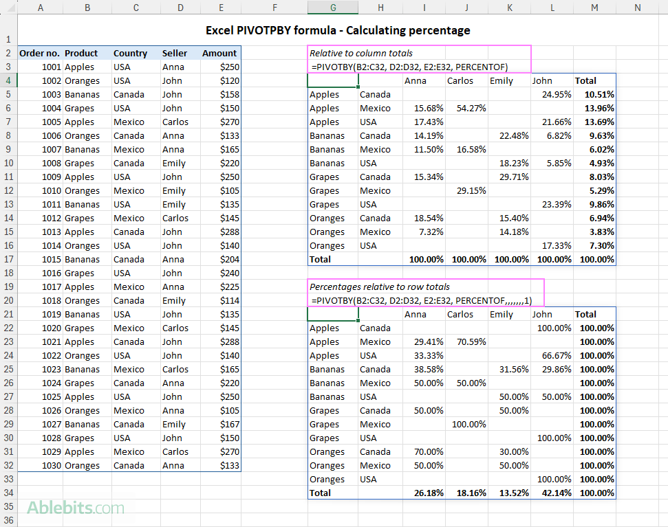 Calculate percentages relative to column totals and row totals.