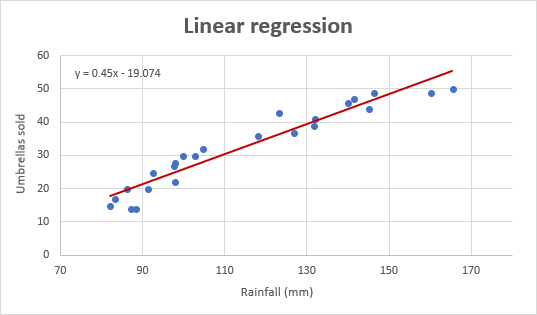 An improved regression graph in Excel