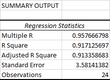 Regression analysis output: Summary Output