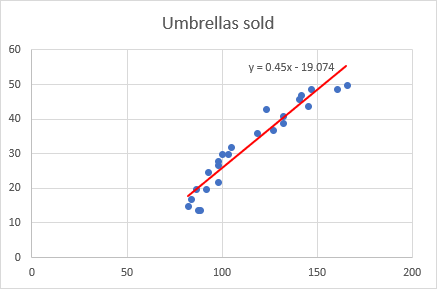 Regression graph in Excel