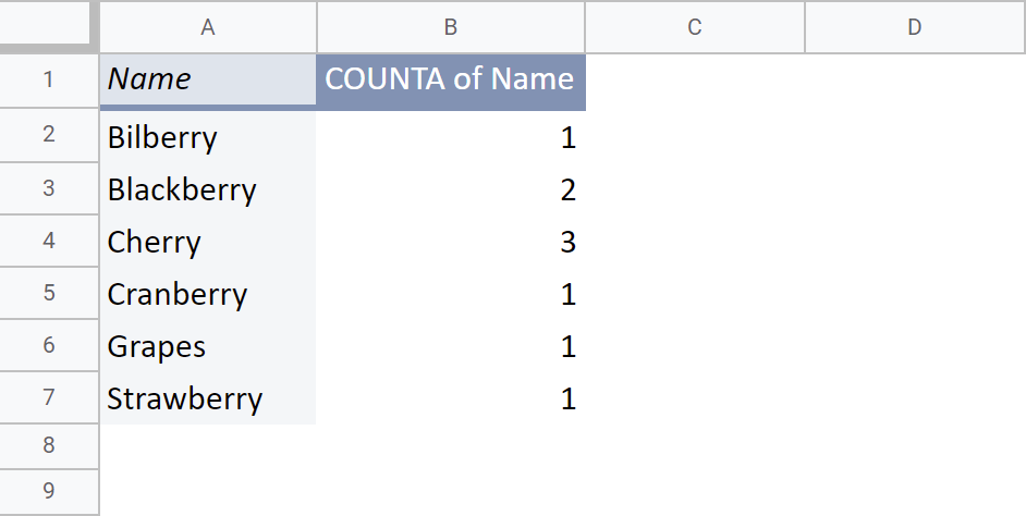 How to use Pivot table to count duplicates in Google Sheets.