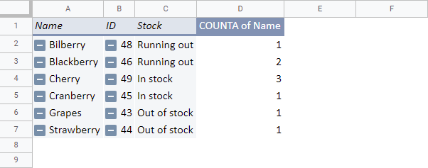 How to use a pivot table to delete & count duplicates in Google Sheets.