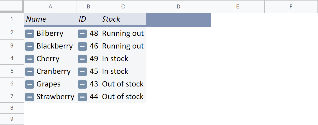 How pivot table deals with duplicates in Google Sheets.