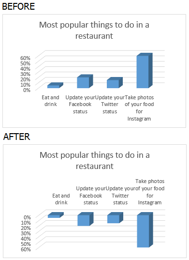 Food Rotation Chart