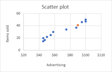 Point Chart Excel