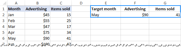 Extract x and y values for the data point of interest.