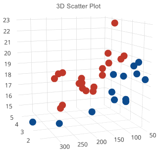 3D scatter plot