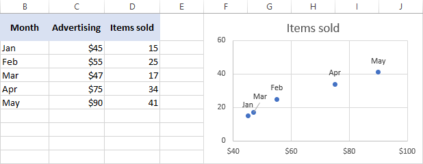 Excel scatter plot with labels