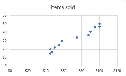 what in an excel cell for 0 on a scatter chart excel