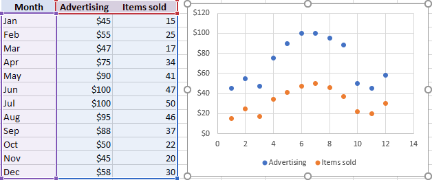 Scatter graph with each variable plotted separately