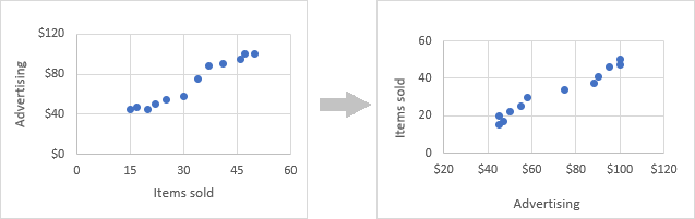 X and Y axes in a scatter chart are swapped.