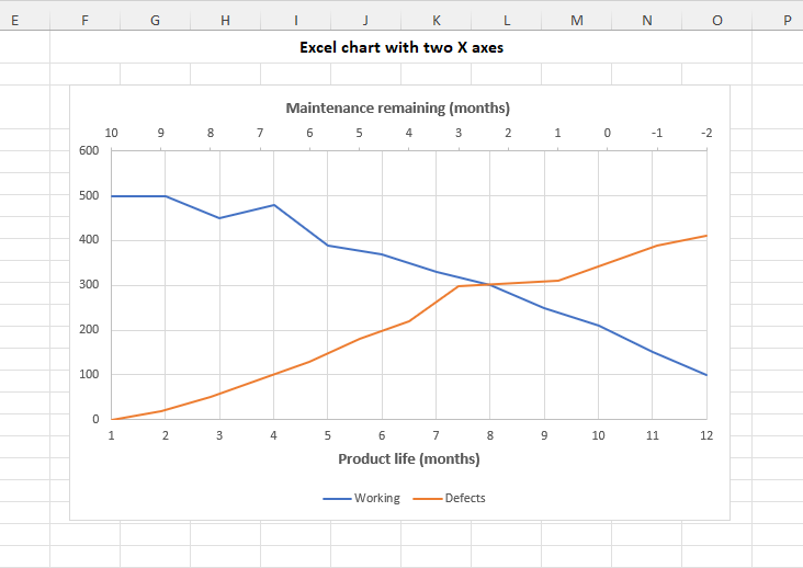 Excel chart with two horizontal X axes.