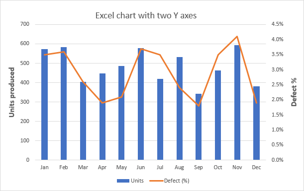 Excel chart with two Y axes
